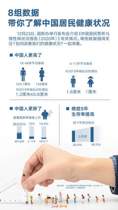 8组数据带你了解中国居民健康状况 健康中国建设成效显著
